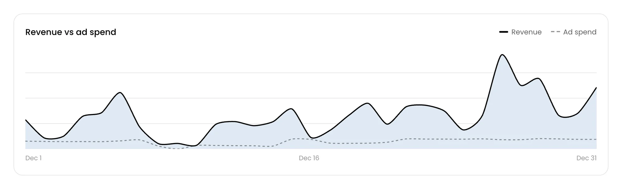 Outlined’s daily revenue vs ad spend, December 2025