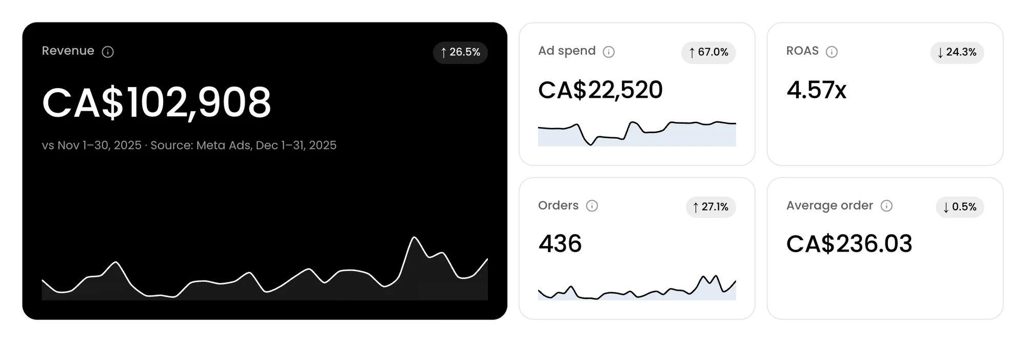 Outlined’s Meta Ads numbers for December 2025: revenue, ad spend, ROAS, orders and average order